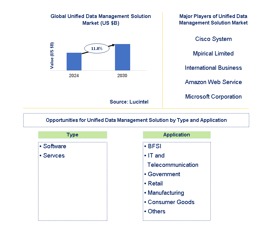 Unified Data Management Solution Market Trends and Forecast